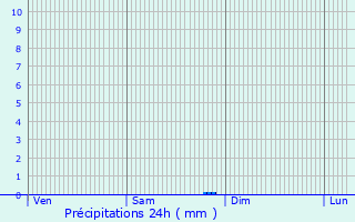 Graphique des précipitations prvues pour Sauviac