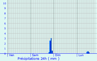 Graphique des précipitations prvues pour Chlons-en-Champagne