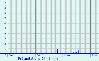 Graphique des précipitations prvues pour Le Dsert