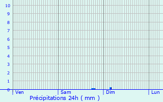 Graphique des précipitations prvues pour Donnemarie-Dontilly
