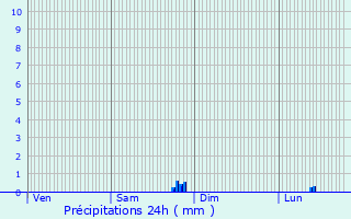 Graphique des précipitations prvues pour Saint-Ouen-sur-Morin