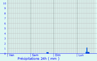 Graphique des précipitations prvues pour Hersin-Coupigny