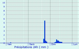 Graphique des précipitations prvues pour Snarens