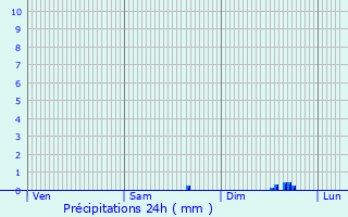 Graphique des précipitations prvues pour Plour-sur-Rance