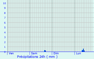 Graphique des précipitations prvues pour Coyecques