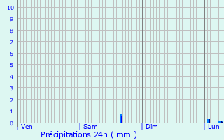 Graphique des précipitations prvues pour Locmaria