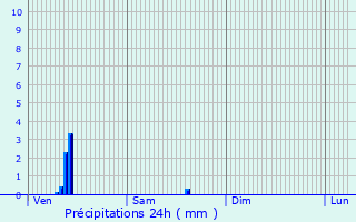 Graphique des précipitations prvues pour Coupray