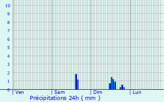 Graphique des précipitations prvues pour Cliousclat