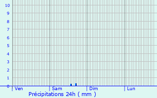 Graphique des précipitations prvues pour Lussac-les-Chteaux