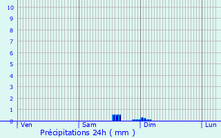 Graphique des précipitations prvues pour Plouhinec