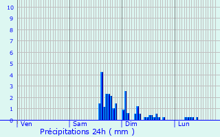 Graphique des précipitations prvues pour Snarens