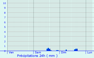 Graphique des précipitations prvues pour Saint-Martin