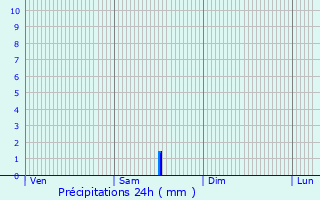 Graphique des précipitations prvues pour Groljac