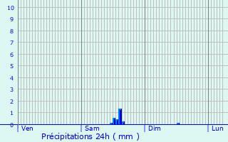 Graphique des précipitations prvues pour Saint-Vran