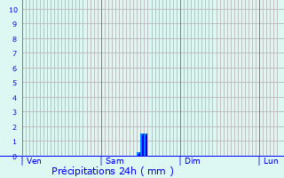 Graphique des précipitations prvues pour La Javie