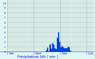 Graphique des précipitations prvues pour Bidarray