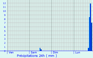 Graphique des précipitations prvues pour Le Palais
