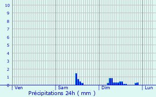 Graphique des précipitations prvues pour Lavelanet