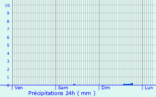 Graphique des précipitations prvues pour Saint-Auban