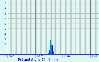 Graphique des précipitations prvues pour Aulan