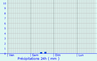 Graphique des précipitations prvues pour Oyr