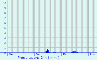 Graphique des précipitations prvues pour Bannay