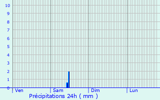 Graphique des précipitations prvues pour Boism