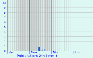 Graphique des précipitations prvues pour Saint-Florent-sur-Cher