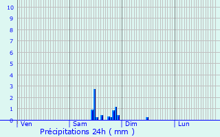 Graphique des précipitations prvues pour Is-sur-Tille