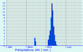 Graphique des précipitations prvues pour Savignac-de-l