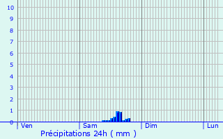 Graphique des précipitations prvues pour Chalanon