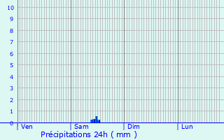 Graphique des précipitations prvues pour Saint-Lger-de-la-Martinire