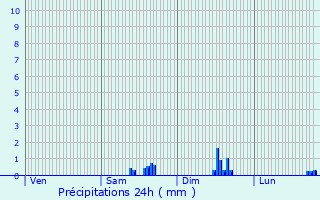 Graphique des précipitations prvues pour Prades-le-Lez
