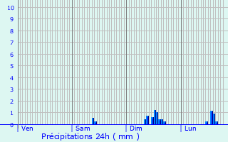 Graphique des précipitations prvues pour Veynes