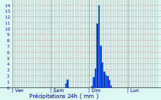 Graphique des précipitations prvues pour Villenave-d