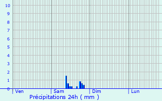 Graphique des précipitations prvues pour Avallon