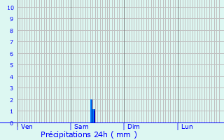 Graphique des précipitations prvues pour Puyravault