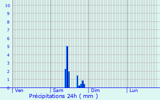 Graphique des précipitations prvues pour Bussy-le-Grand
