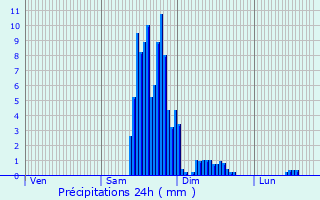 Graphique des précipitations prvues pour Smac