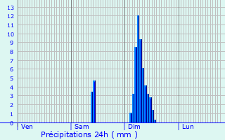 Graphique des précipitations prvues pour Tresses