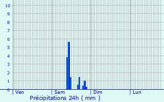 Graphique des précipitations prvues pour Villars-et-Villenotte