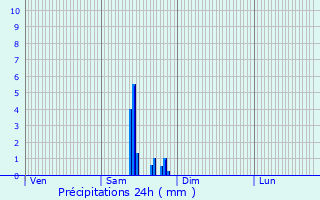 Graphique des précipitations prvues pour Semur-en-Auxois