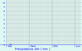 Graphique des précipitations prvues pour Magescq