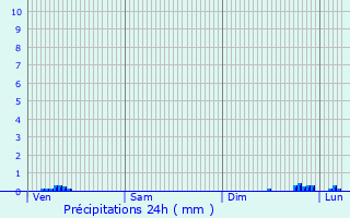 Graphique des précipitations prvues pour Cognires