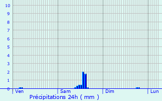 Graphique des précipitations prvues pour Pont-l