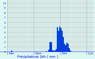 Graphique des précipitations prvues pour Ordiarp