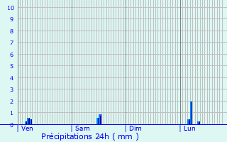 Graphique des précipitations prvues pour Lormont