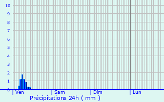 Graphique des précipitations prvues pour Saint-Omer