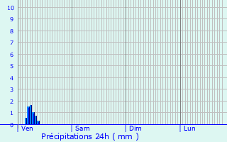 Graphique des précipitations prvues pour Ledringhem