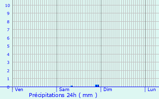 Graphique des précipitations prvues pour Montazels